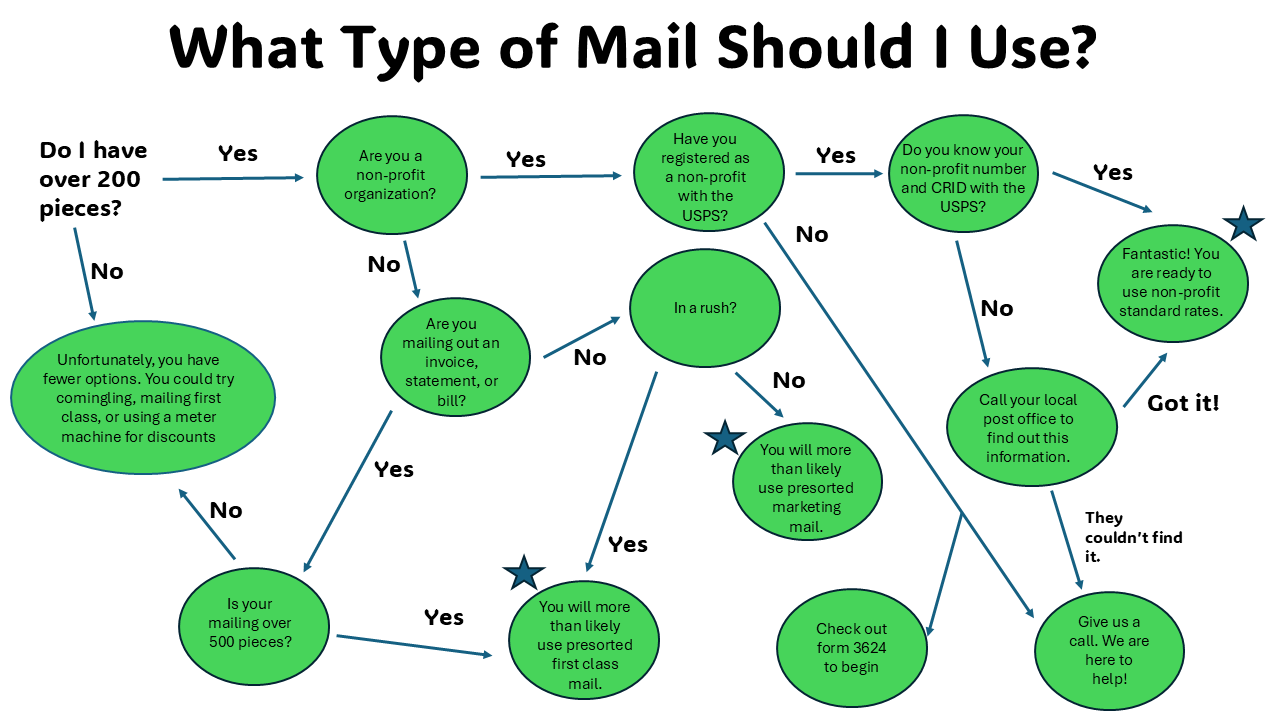 Print, Mail, And Signage Blog - Promotion Support Services